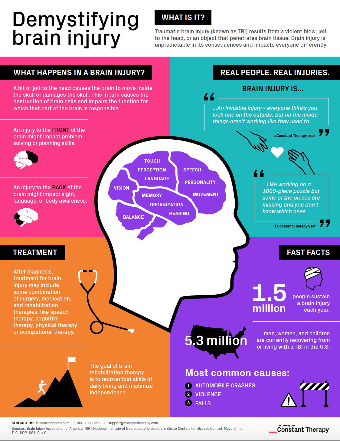 Brain Injury, TBI, Traumatic brain injury - Infographic