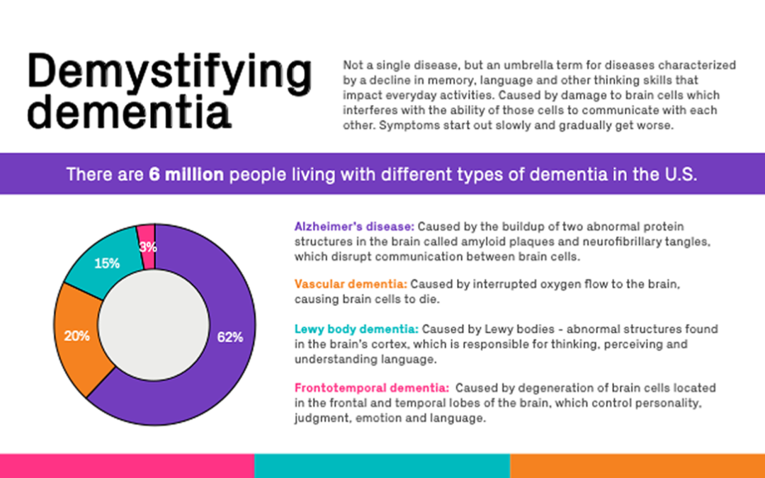 Demystifying dementia infographic  The Learning Corp